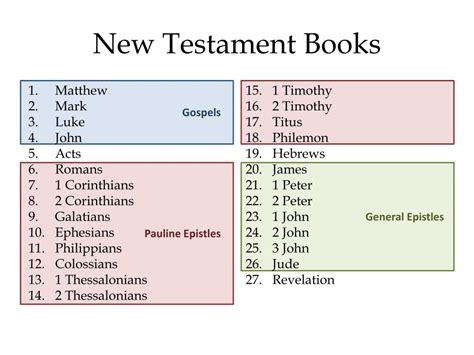 new testament books are fake